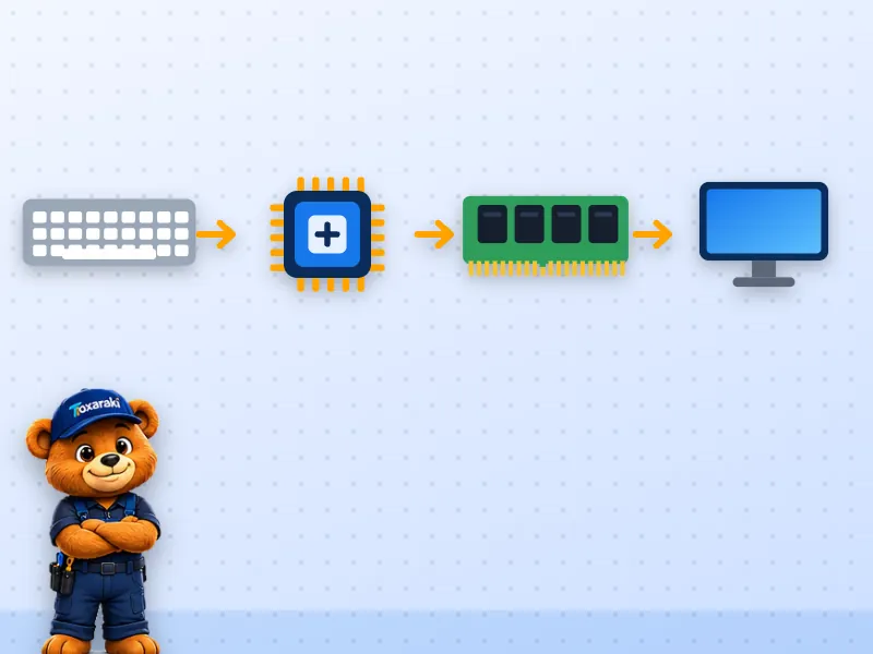 Esquema com teclado, processador, memória RAM e monitor ligados por setas, mostrando entrada, processamento, memória e saída.